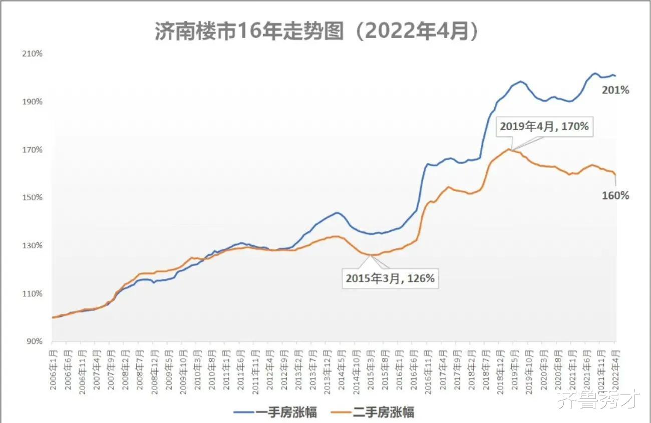 济南|回顾过去16年济南房价走势，有多少人在2015年3月抄底买房？