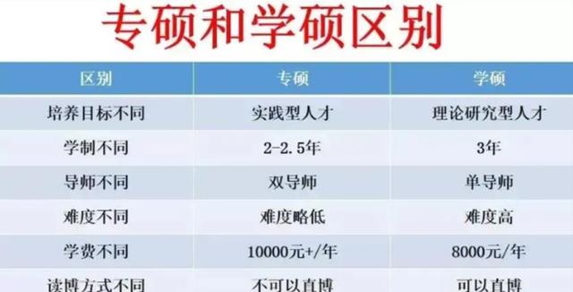 大学生|学生读研之后才发现，学硕和专硕差距很大，真不该听表姐的建议