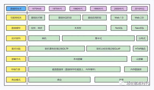 数据库|程序员应知应会之数据库发展简史
