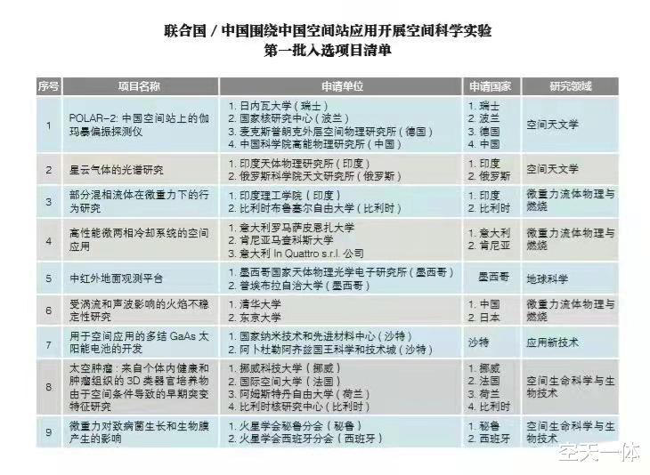 多国提出选派航天员,参与中国空间站飞行任务,我们真的会免费?