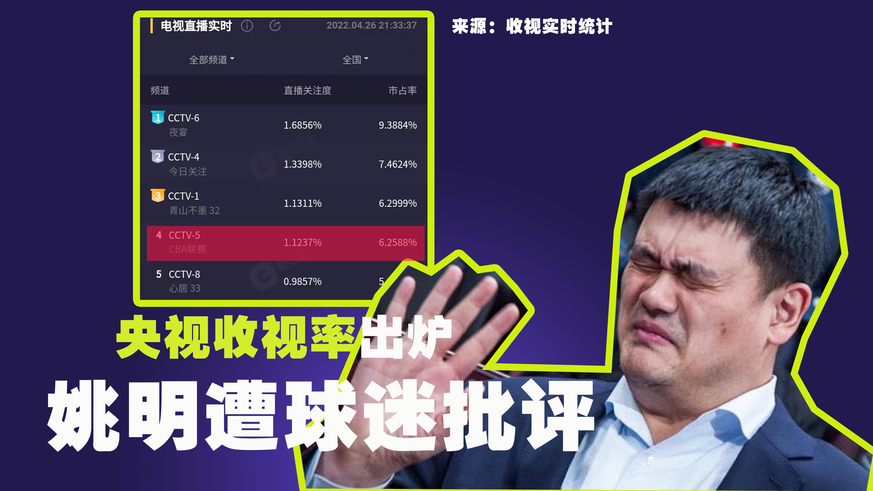 辽宁男篮|辽宁夺冠登上热搜第二，央视实时收视率公布，姚明遭球迷批评