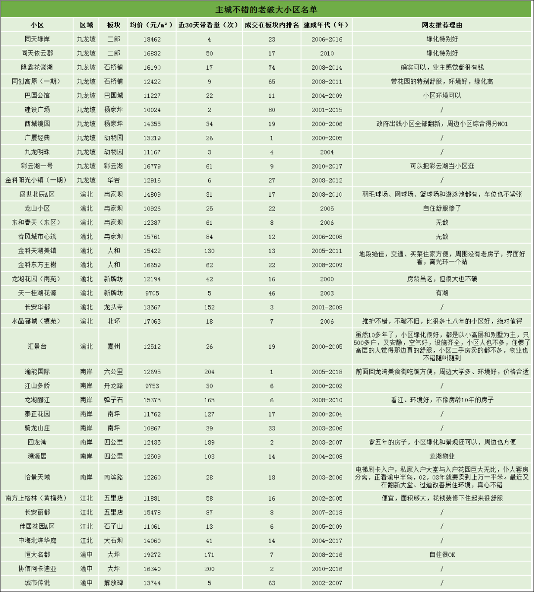 |绝对值得！吊打次新房！重庆这几十个老小区这么厉害？？