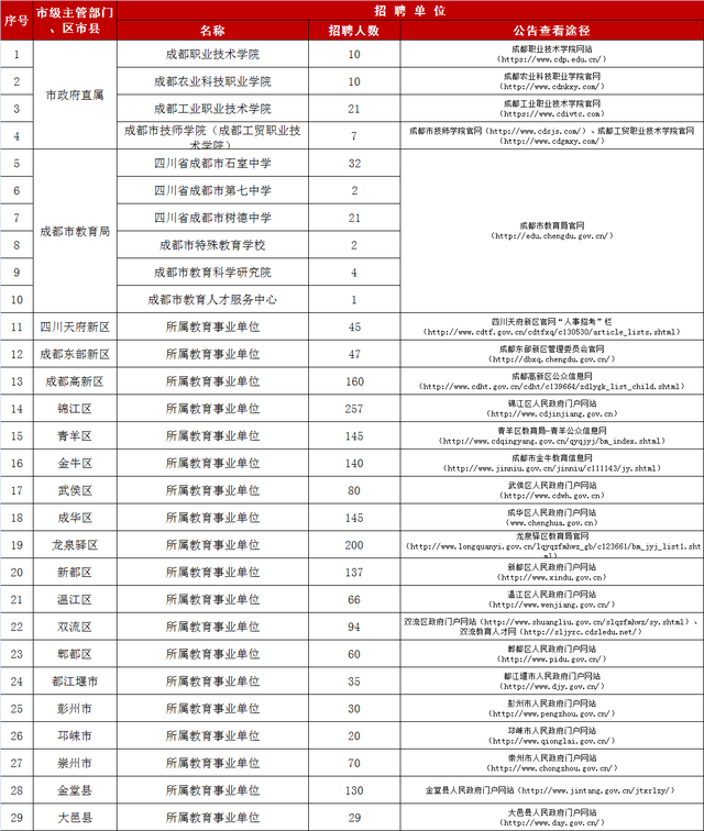 碳排放|成都公招2000名编制教师，师范生、22和23届毕业生看过来