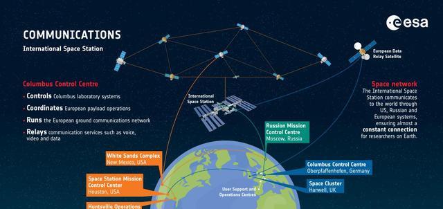 基因|ESA升级了ISS数据中继系统，这是在为太空城市和载人登月做准备