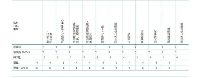 玻璃瓶会产生4倍于塑料瓶的危害,两相对比,环境和健康问题更多