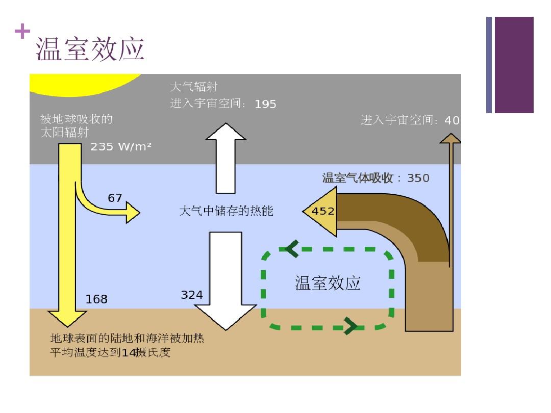 地球二氧化碳浓度，达到450万年来最高水平，全球变暖触目惊心