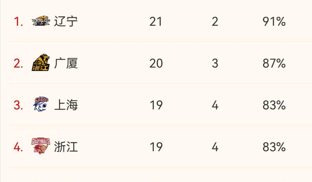 广东男篮|广东队有望5连胜！第二阶段战上海成关键，强力外援复出力保前五