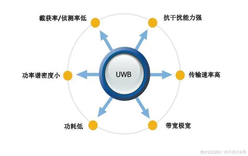 uwb|超宽带无线测距定位技术,厘米级高精度应用,UWB标签交互通信方案