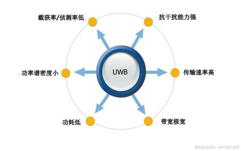 超宽带定位技术，智能uwb精准定位，UWB数字车钥匙应用