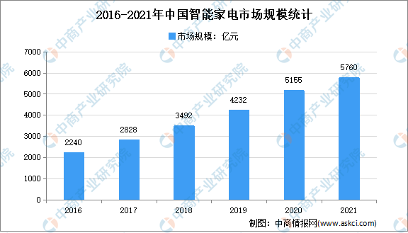 2022年中国智能家电市场规模及发展趋势预测分析