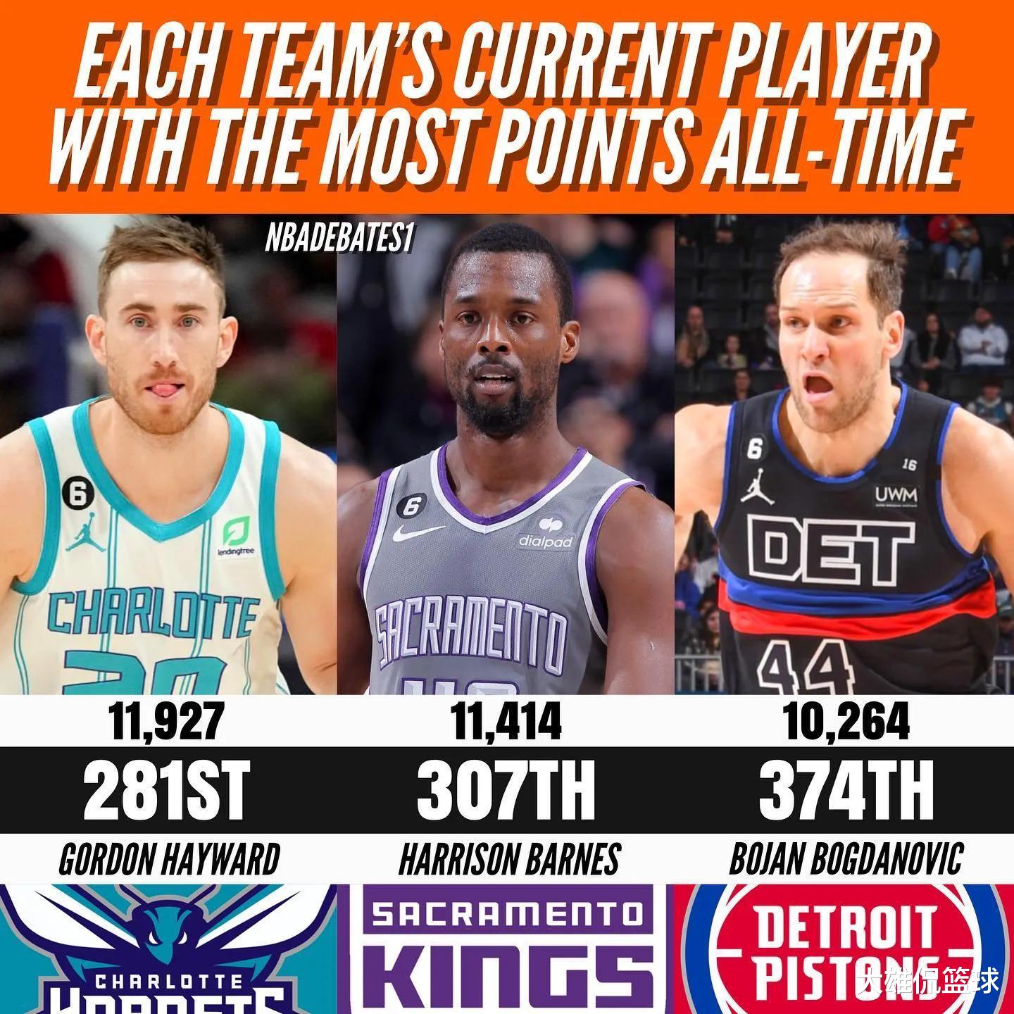 职业规划|美媒列出30支球队职业生涯得分最高的现役球员,还有历史得分排名