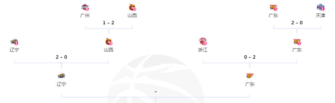 辽宁男篮|落后17分大逆转！辽宁2-0晋级4强会师广东，张镇麟8记三分立大功