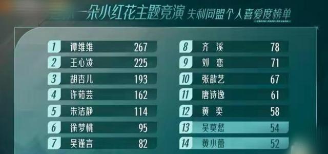 吴莫愁|《乘风破浪》个人喜爱度有点假,吴莫愁被淘汰是要去参加别的节目