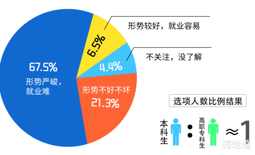 求职|家境一般的学生，报考时尽量规避这几个专业，不利于就业找工作