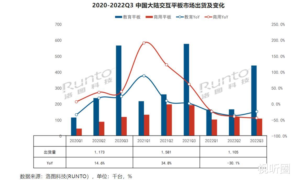 大屏|大尺寸交互平板也“不吃香”了，前三季跌幅超3成的背后原因何在？