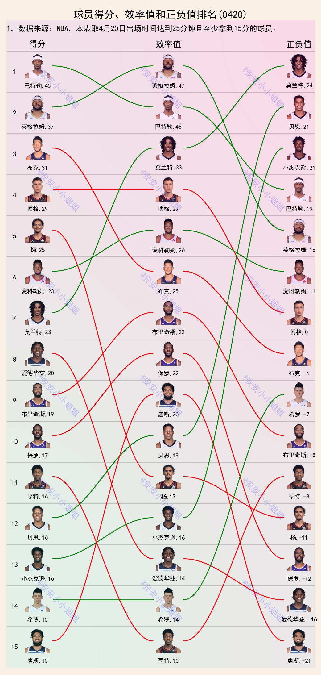 卡马拉|NBA得分、效率值和正负值排名：英格拉姆牛，莫兰特前途无限