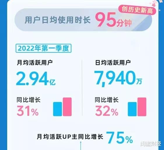 阿里巴巴|B站一季度亏23亿！近3亿月活用户，为啥难赚钱？