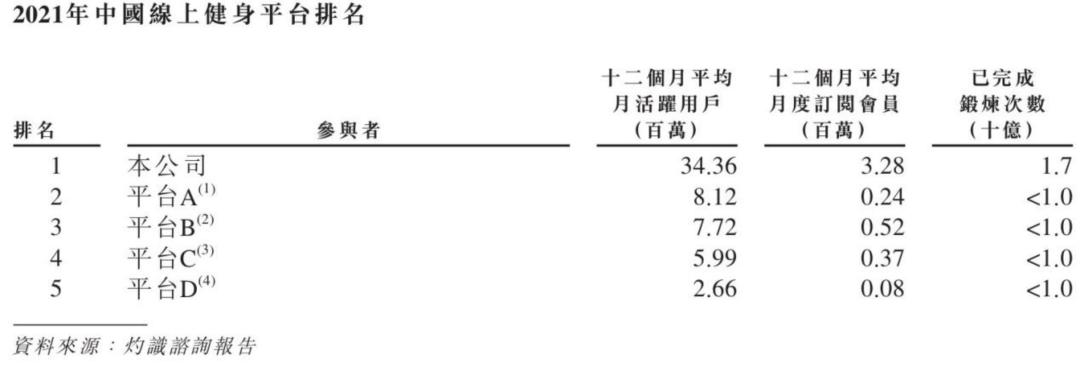 大数据|冲刺上市的Keep，翻不过抖音、B站“两座大山”