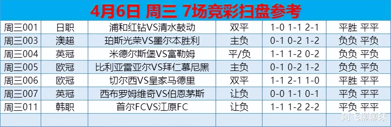 意甲|4月6日周三赛事：精选七场扫盘解析（胜负、比分、半全场预测）