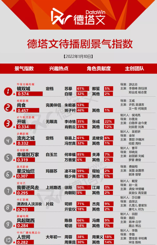 赵丽颖|德塔文最新待播剧榜，赵丽颖《幸福》热度不减，李易峰新剧霸榜