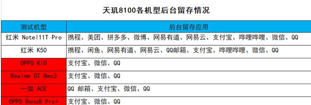 天玑8100手机大比拼：结果在意料之中