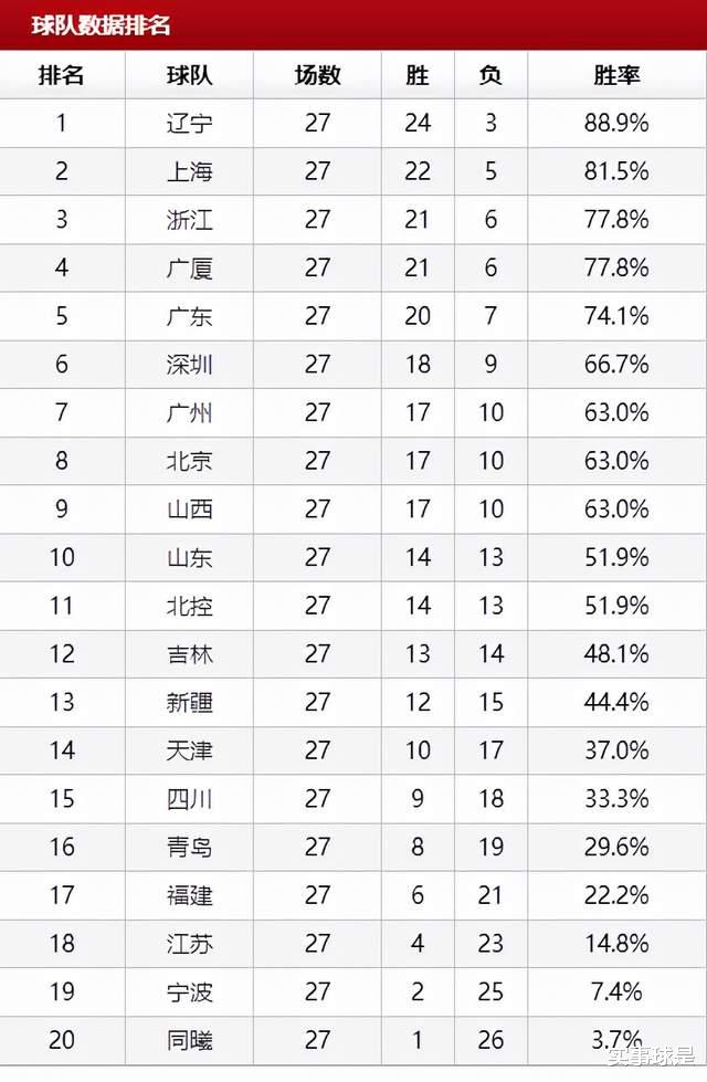 季后赛|CBA：2队提前11轮无缘季后赛，山东升至第10，广州山西互换排名