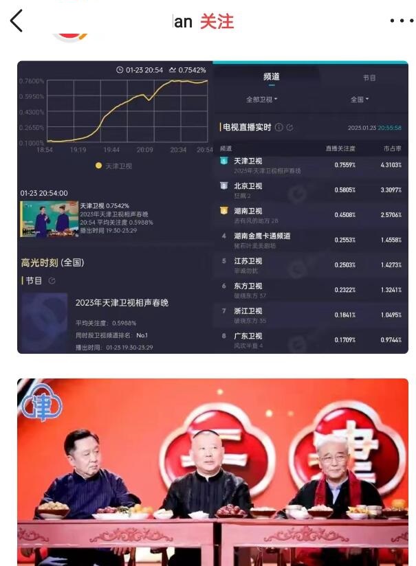 自媒体|揭秘天津卫视相声春晚收视率真相,网友:丧事当成喜事办
