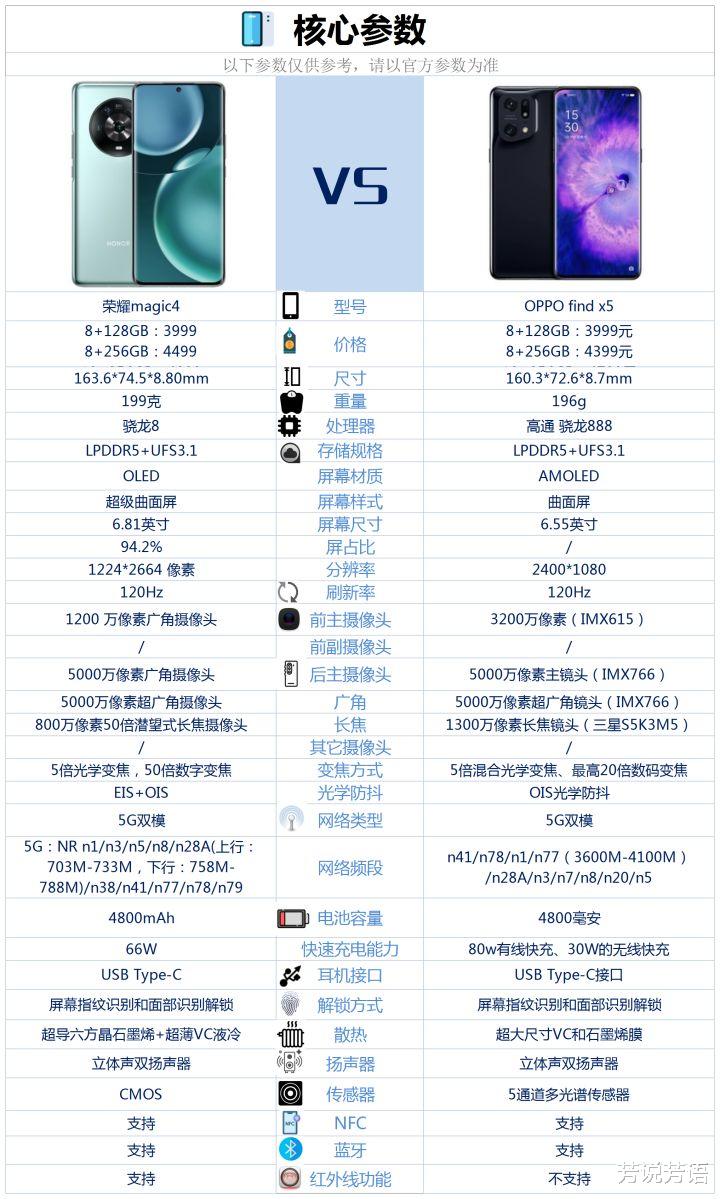 荣耀Magic4|荣耀Magic4和OPPOFindX5相比较,如何选择?