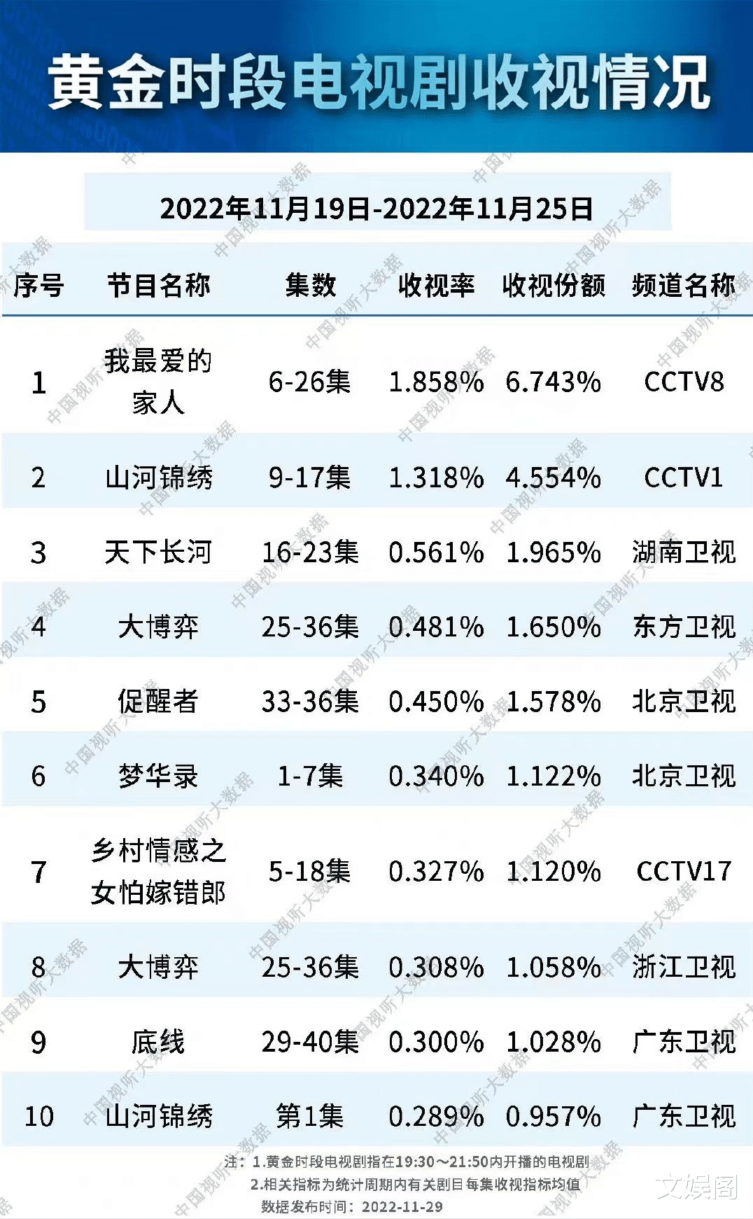 天下长河|总局收视率：《天下长河》挤进前三，《梦华录》第七，第一太狠