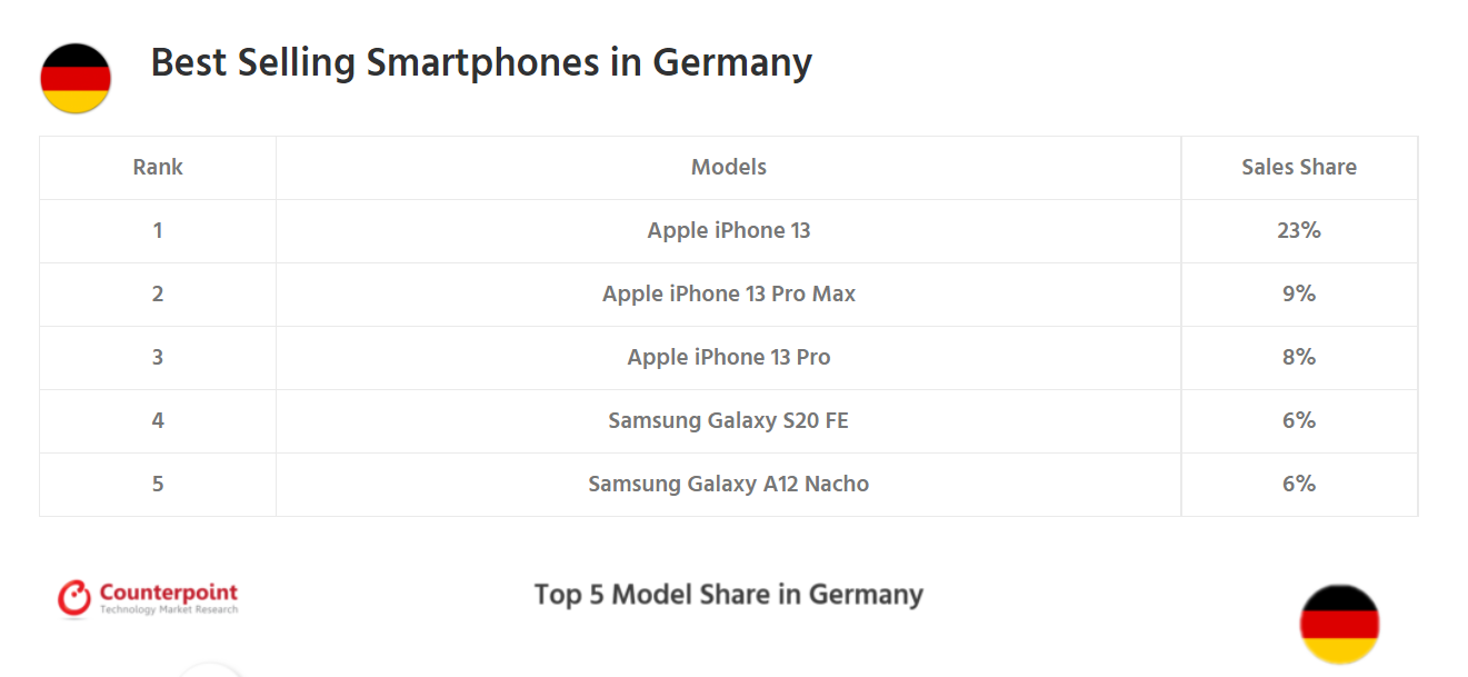Counterpoint：全球8国最受欢迎的手机型号出炉！排名第一是它