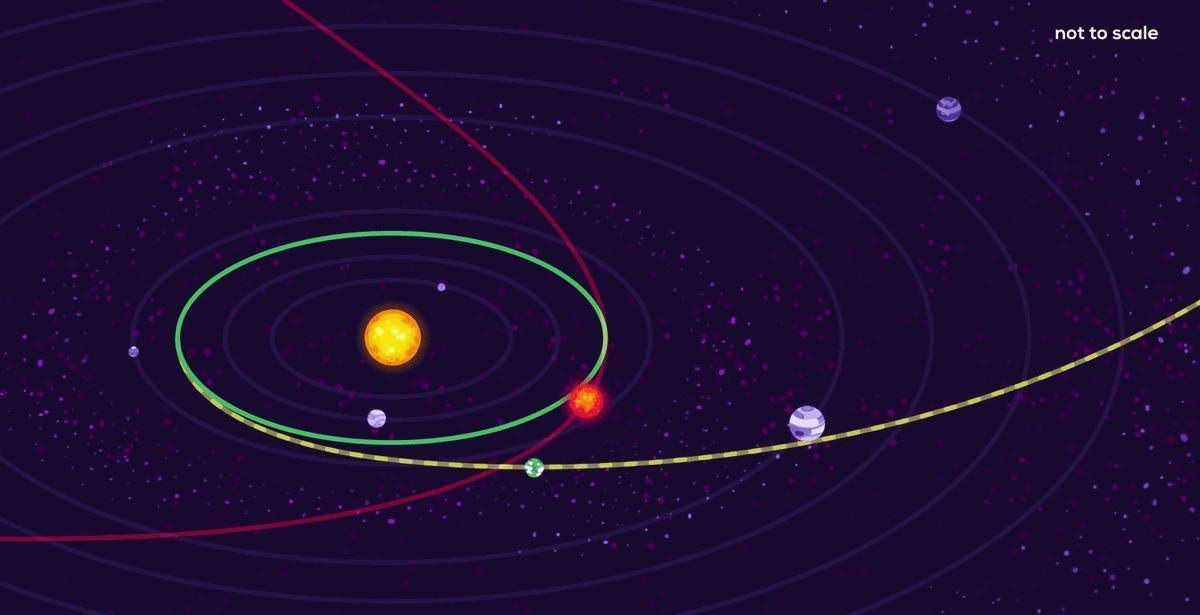 宇宙中,一颗红矮星正向太阳系奔来,我们可能还有140万年的时间