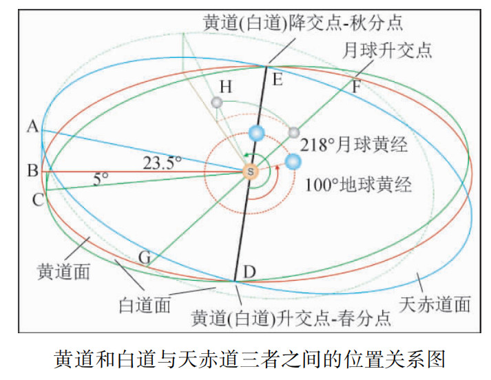 如何从月球运动规律中破解六气与十二地支的原理?