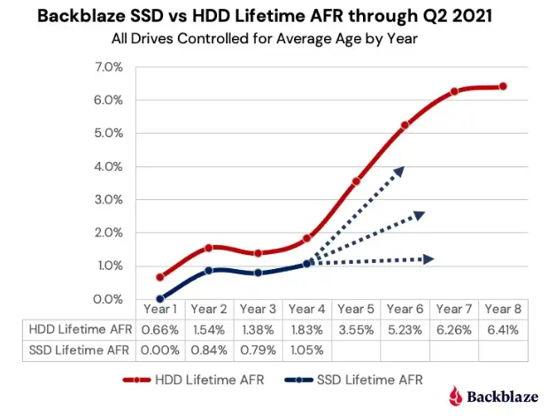 难怪微软要淘汰HDD，实测竟比SSD更容易坏~