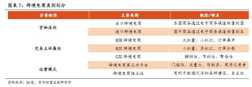 2022年传媒互联网行业报告:跨境电商风起青萍