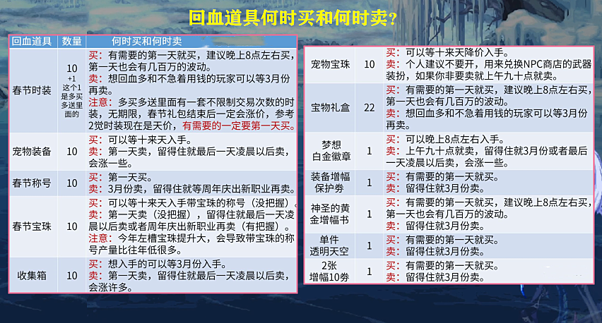 DNF:能卖8.7亿金币!10套拉满前提下,新春可交易道具回血分析