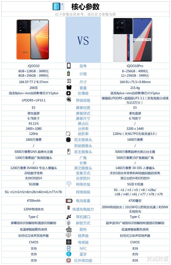 华为|iQOO10和iQOO10Pro之间咋选？