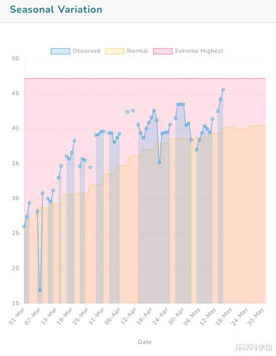 2022年夏天提前了?北方人感觉更明显!更大的气候变化或还没到来