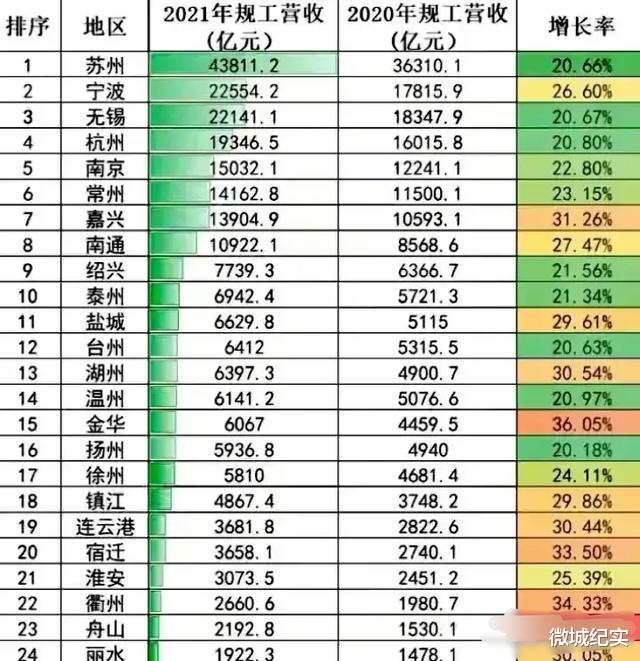 江浙规模以上工业营收排行,几个万万没想到!