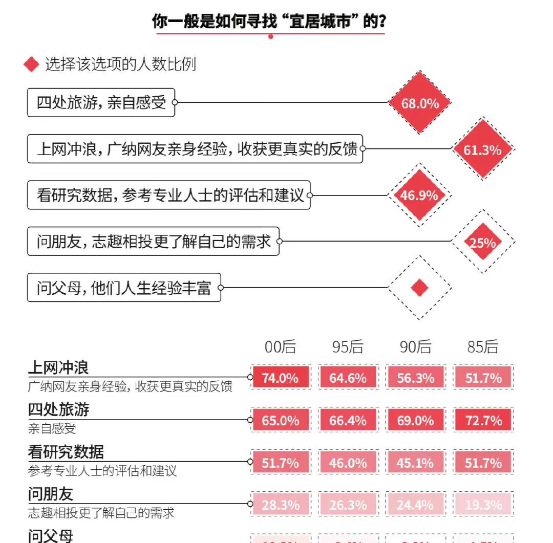 宜居城市|“00后”心中宜居城市榜单出炉！“北上广深”不再炙手可热？