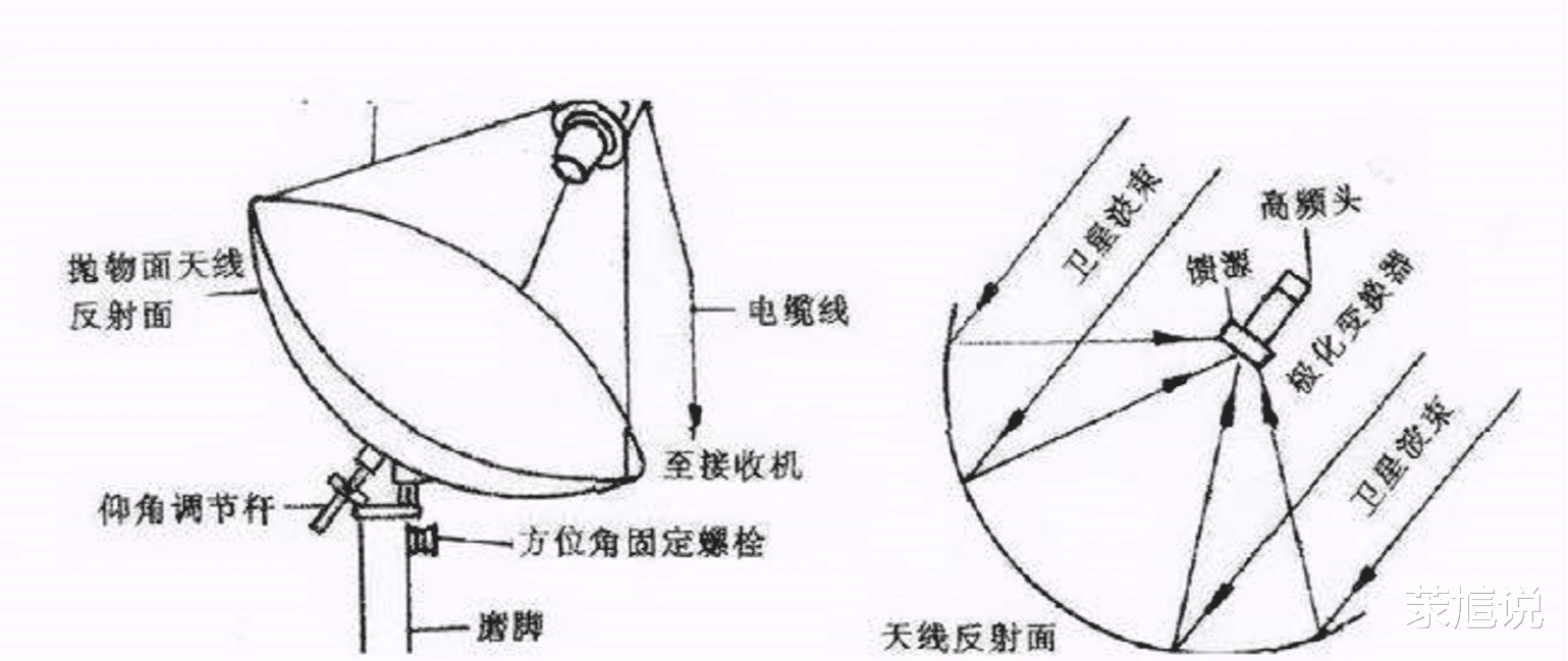 卫星|我国为何禁用“卫星锅”，它究竟能看到什么？原来我们都小瞧了它