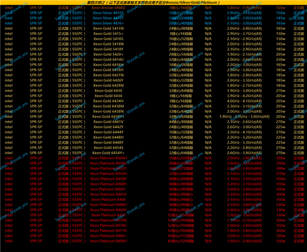 Linux|Intel终于做到60核心 功耗却崩了!直逼AMD 96核心