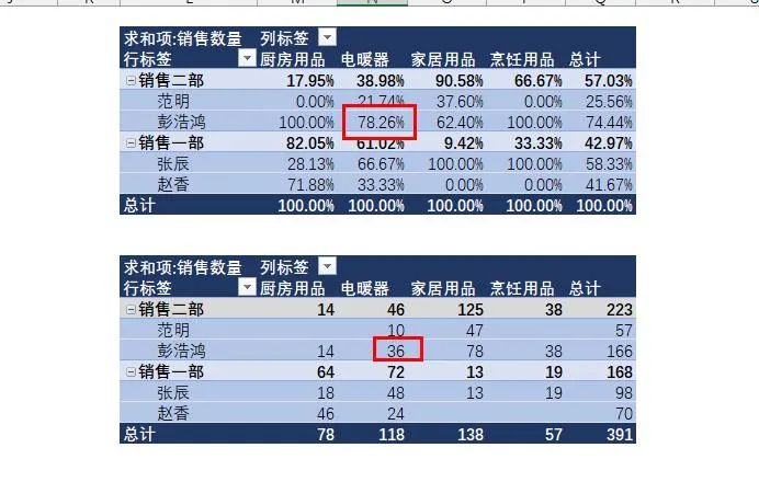 |数据透视表14种分析方法，帮你整理齐了