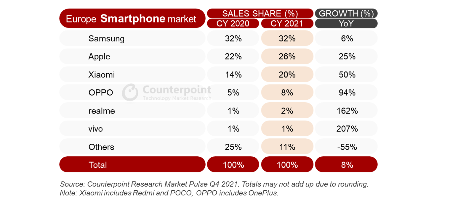 OPPO|再一次征服海外，OPPO在欧洲赢麻了！这几个关键战略布局很重要