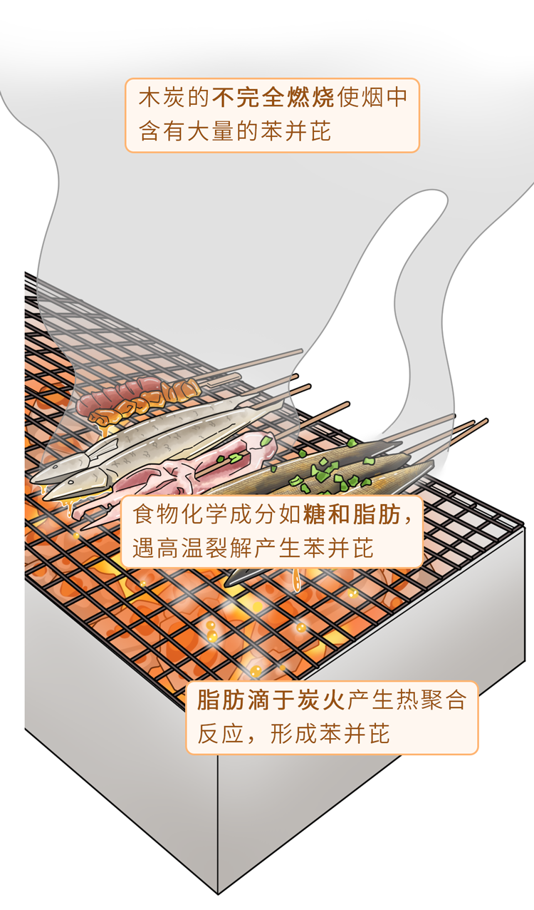 疾病|世卫组织:“苯并芘”是一级致癌物,几种食物里有它,撤下餐桌吧