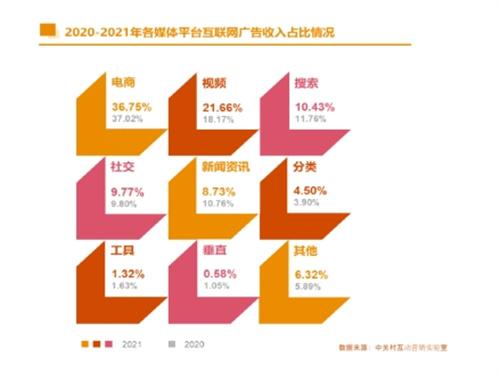 飞利浦·斯塔克|《2021中国互联网广告数据报告》发布，受反垄断监管影响，阿里巴巴、腾讯广告收入增长放缓，字节跳动或赶超