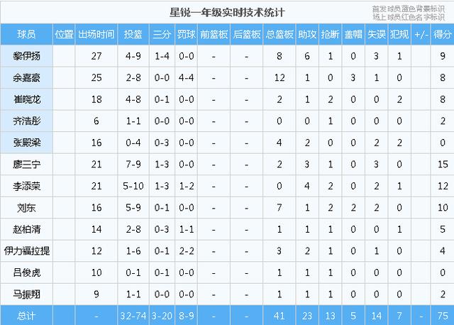 CBA全明星：廖三宁力压张宁当选星锐MVP，胡明轩进决赛争三分王