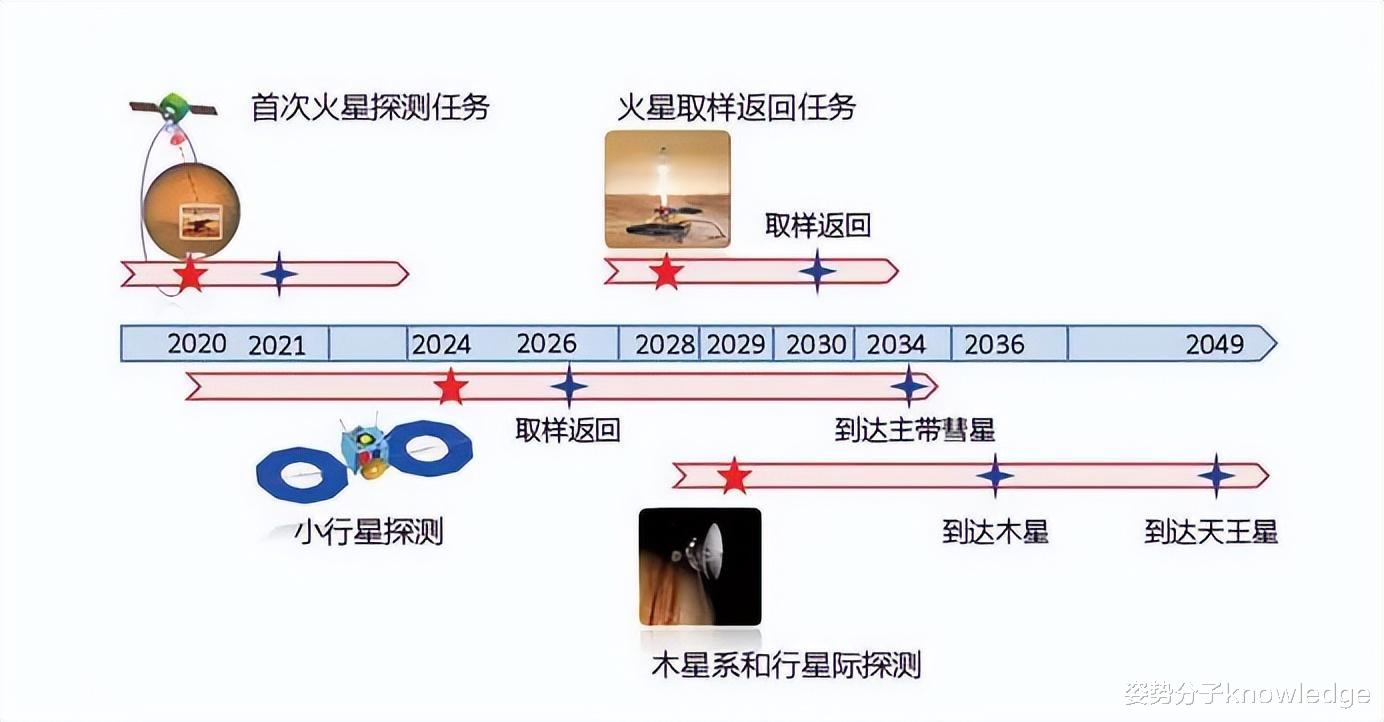 我国未来8年重大航天项目曝光!天问四号要去天王星!厉害了
