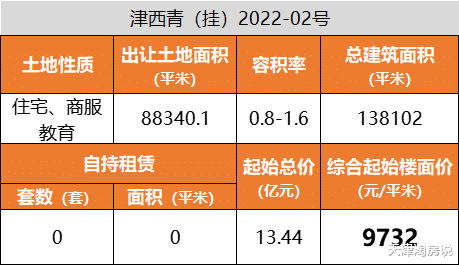 大亚湾|天津第二批土地正式挂牌！附【楼面价+具体位置】
