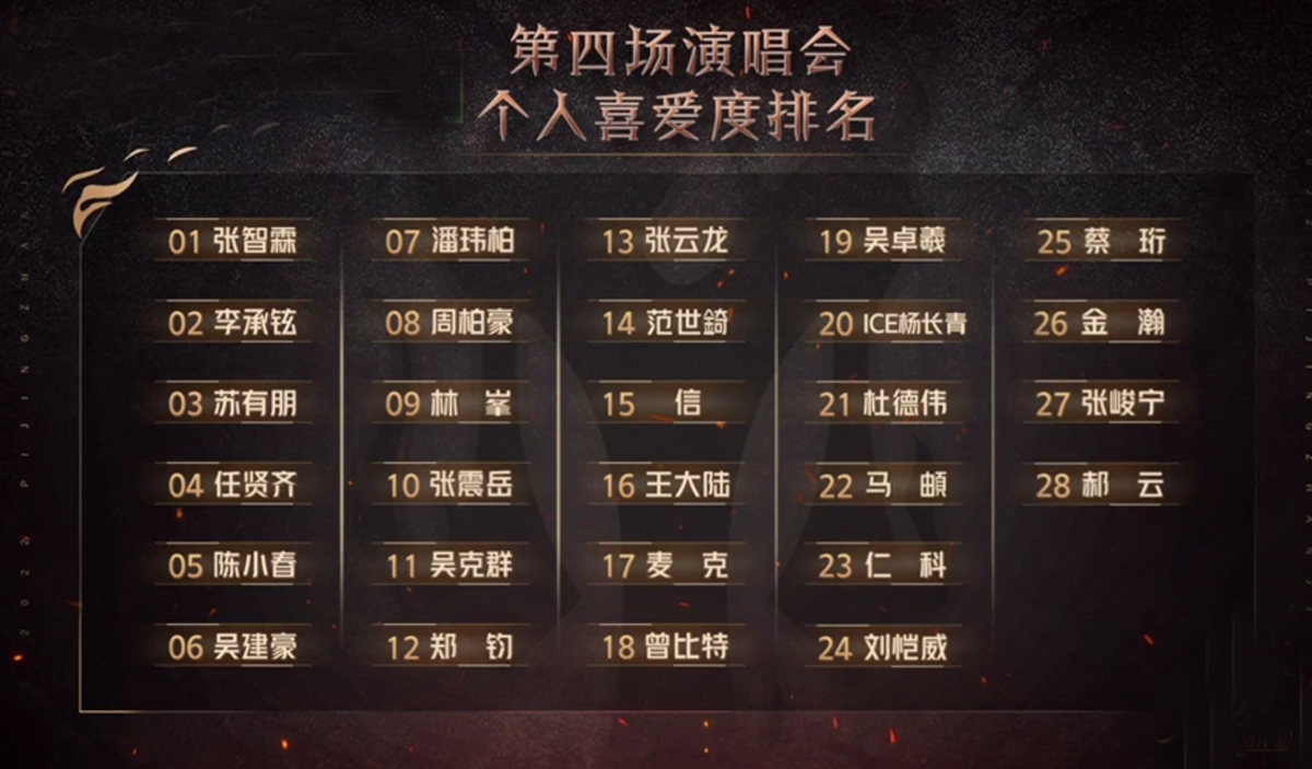 披哥2|《披哥2》人气排名出炉：四巨头诞生，王大陆卡位，仁科排名3连降