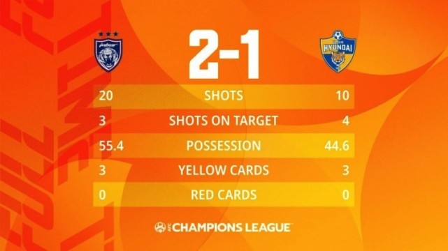亚冠|2-1！亚冠爆大冷！东南亚鱼腩补时绝杀送韩国劲旅出局，小组头名出线